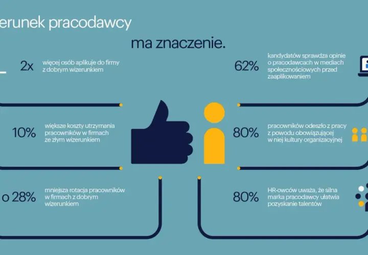 Grafika przedstawia statystyki dotyczące wizerunku pracodawcy: kciuk w górę, ikony ludzi, procenty i wykresy.