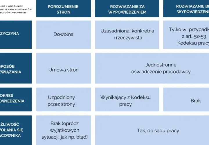Tabela porównująca sposoby, przyczyny i okresy wypowiedzenia umowy o pracę, z podziałem na porozumienie stron, wypowiedzenie i rozwiązanie bez wypowiedzenia.