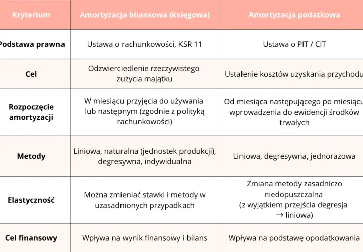 Tabela porównuje amortyzację bilansową i podatkową: podstawę prawną, cel, rozpoczęcie, metody, elastyczność i cel finansowy.