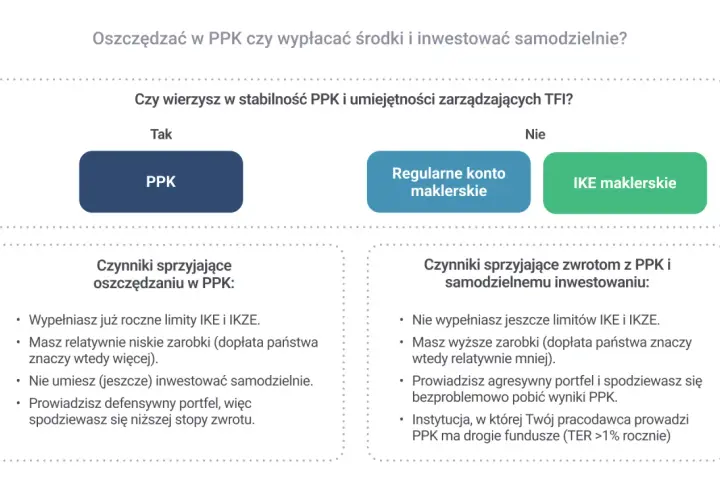 Decyzja: PPK co to? Wybierz PPK, jeśli wierzysz w stabilność i masz defensywny portfel. Inwestuj samodzielnie, gdy masz wyższe zarobki i agresywny portfel.