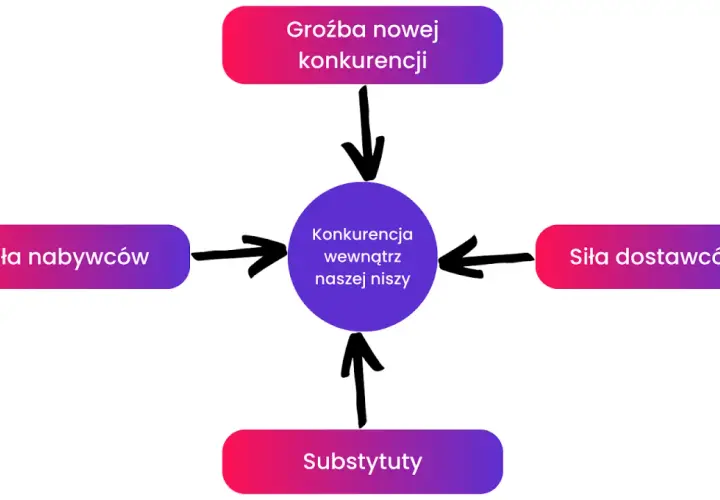 Diagram 5 Sił Portera: Groźba nowej konkurencji, siła nabywców, siła dostawców, substytuty, konkurencja wewnątrz niszy.
