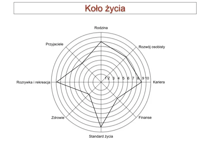 Jak wykonać koło życia i poprawić równowagę w swoim życiu