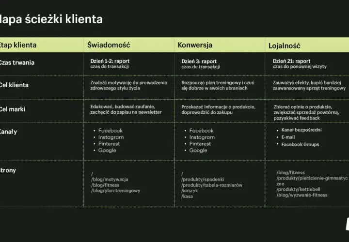 Mapa ścieżki klienta: od świadomości do lojalności. Klient szuka motywacji, dokonuje zakupu, a potem wraca, budując relację b2c.
