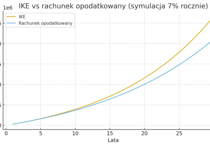 Wykres porównujący wzrost wartości IKE i rachunku opodatkowanego w czasie.