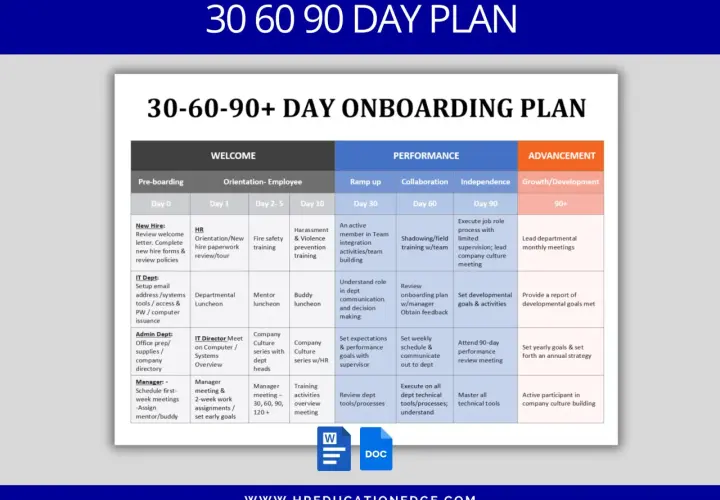 Plan 30-60-90 dni na onboarding pracownika, obejmujący powitanie, szkolenia, integrację i rozwój.