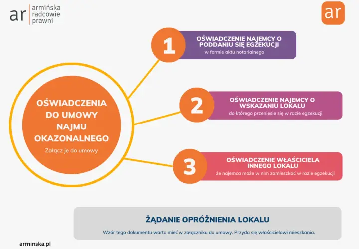 Schemat przedstawiający oświadczenia do umowy najmu okazjonalnego: najemcy o poddaniu się egzekucji, o wskazaniu lokalu i właściciela innego lokalu.