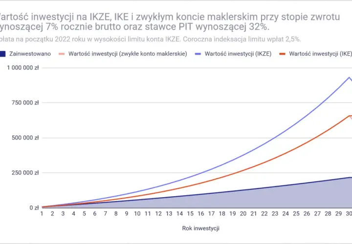 Wykres porównujący wartość inwestycji na IKZE, IKE i zwykłym koncie maklerskim na przestrzeni 31 lat.
