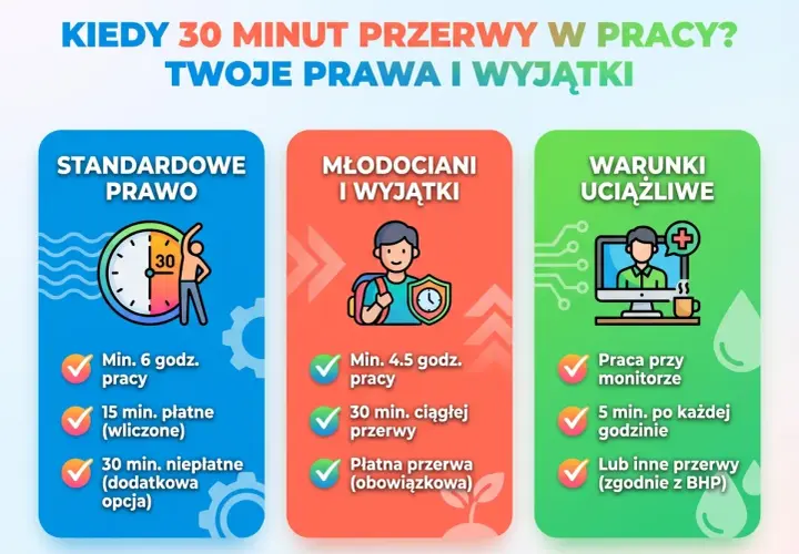 Ilustracja przedstawia trzy kolumny: "Standardowe prawo", "Młodociani i wyjątki", "Warunki uciążliwe", z ikonami i tekstem dotyczącym przerw w pracy.