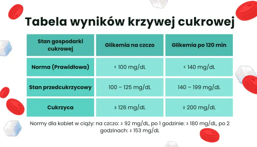 Tabela wyników krzywej cukrowej, pomocna w interpretacji testu obciążenia glukozą w ciąży. Pokazuje normy, stan przedcukrzycowy i cukrzycę.