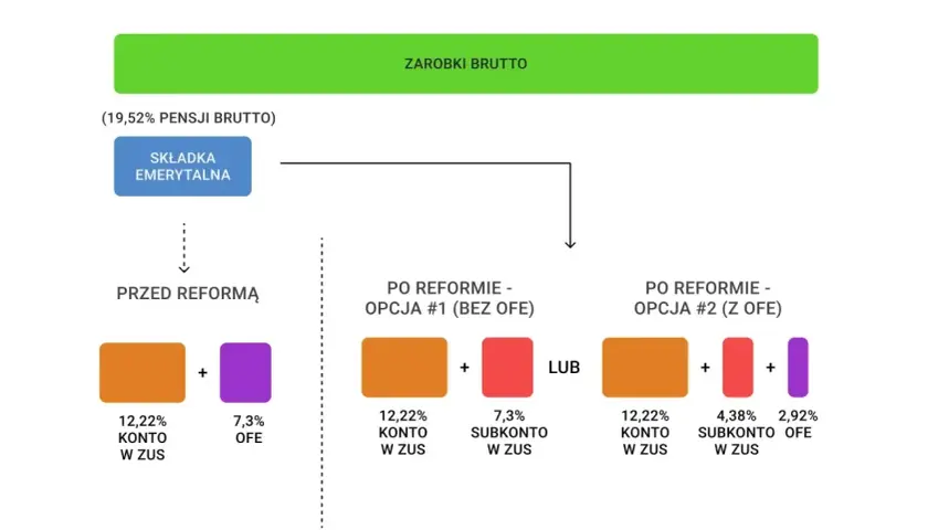 Schemat podziału składki emerytalnej przed i po reformie, pokazujący opcje z OFE i bez OFE.