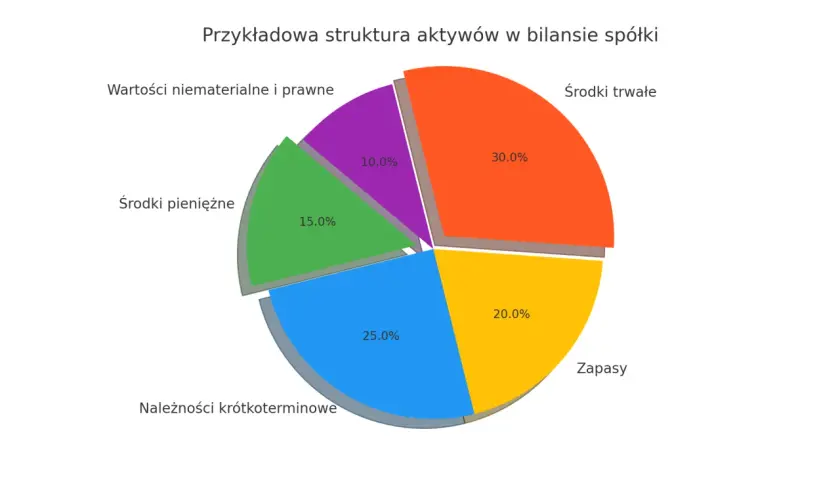 Wykres kołowy przedstawiający strukturę aktywów firmy: środki trwałe (30%), zapasy (20%), należności krótkoterminowe (25%), środki pieniężne (15%), wartości niematerialne i prawne (10%).