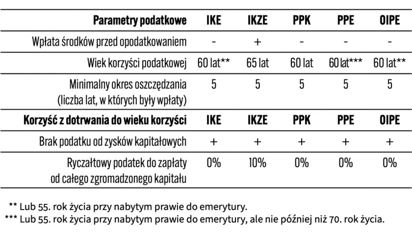 Tabela porównująca parametry podatkowe i korzyści z IKE, IKZE, PPK, PPE i OIPE.