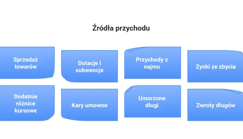 Grafika przedstawia osiem niebieskich prostokątów z zaokrąglonymi rogami, zawierających różne źródła przychodu.