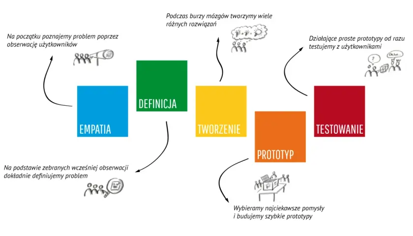 Schemat procesu design thinking: empatia, definicja, tworzenie, prototyp, testowanie.