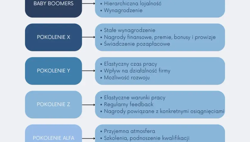 Schemat porównujący pokolenia Baby Boomers, X, Y, Z, Alfa i ich cechy.