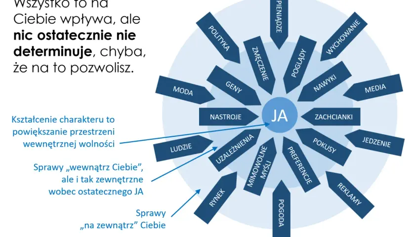 Diagram przedstawiający "JA" w centrum, otoczone przez czynniki wpływające na charakter, takie jak moda, geny, poglądy, media.