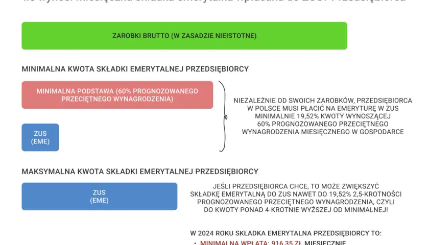 Minimalny kapitał początkowy na emeryturę dla przedsiębiorcy to 916,35 zł miesięcznie.