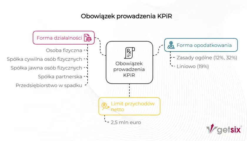 Schemat blokowy przedstawiający obowiązek prowadzenia KPIR, formę działalności, formę opodatkowania i limit przychodów.