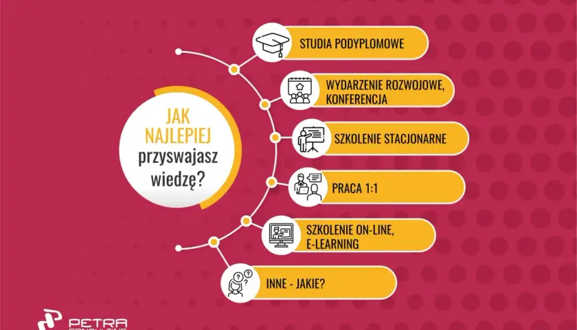 Grafika przedstawia schemat z pytaniem "Jak najlepiej przyswajasz wiedzę?" i opcjami: studia, konferencja, szkolenie, praca, e-learning.