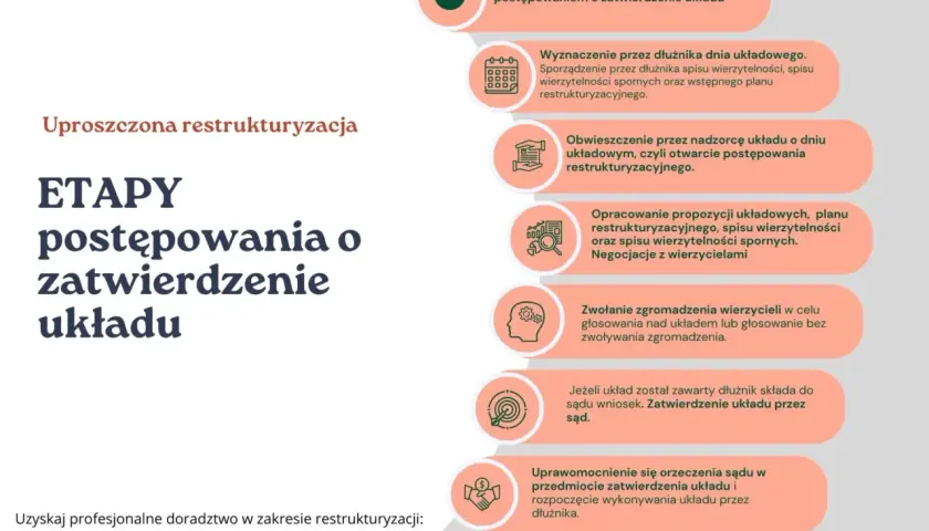 Schemat etapów postępowania o zatwierdzenie układu w restrukturyzacji.