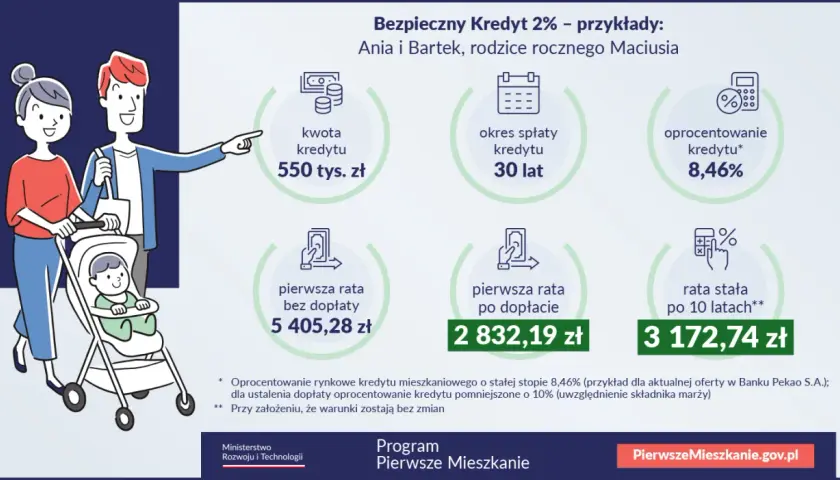 Ilustracja przedstawia rodzinę z dzieckiem w wózku oraz dane dotyczące Bezpiecznego Kredytu 2%.