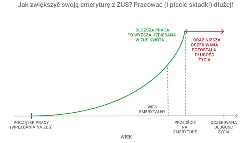 Wykres pokazuje, jak dłuższa praca i płacenie składek zwiększa uzbieraną kwotę emerytury kapitałowej, ale skraca jej oczekiwany czas wypłaty.