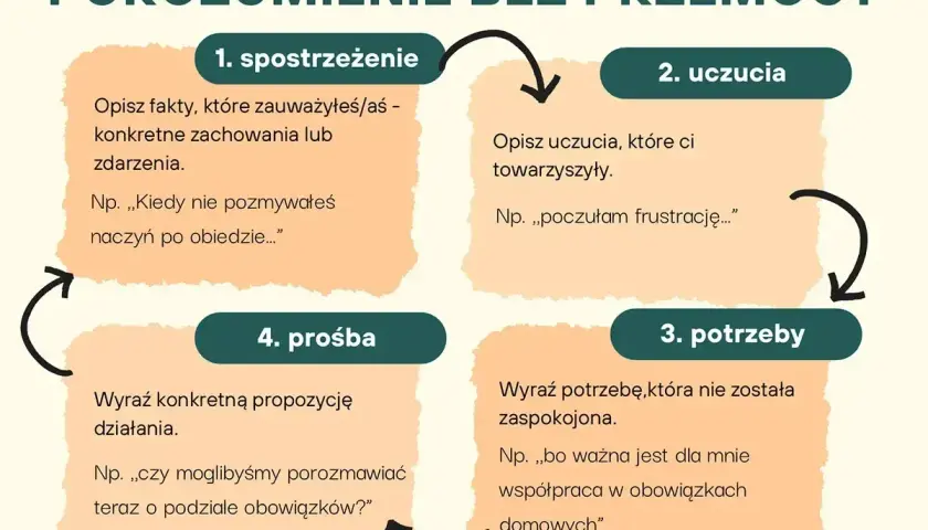 Schemat porozumienia bez przemocy: 1. spostrzeżenie, 2. uczucia, 3. potrzeby, 4. prośba. Pomaga w komunikacji.