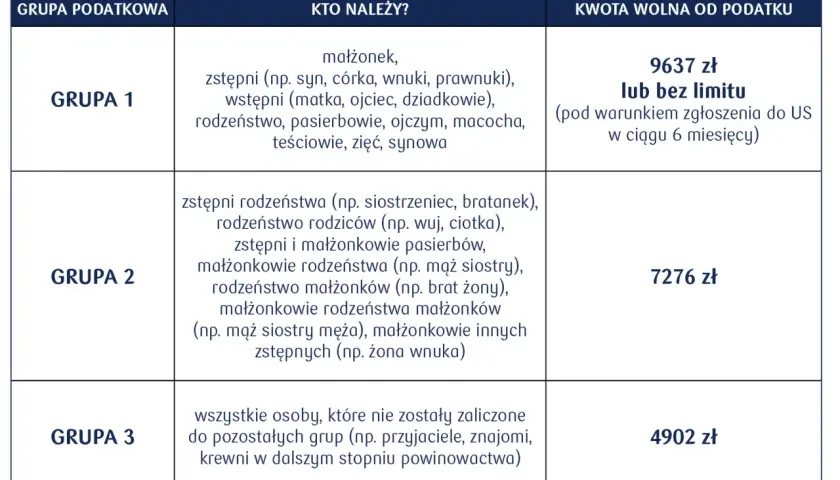 Tabela z grupami podatkowymi, kim są osoby należące do grup i kwotami wolnymi od podatku.