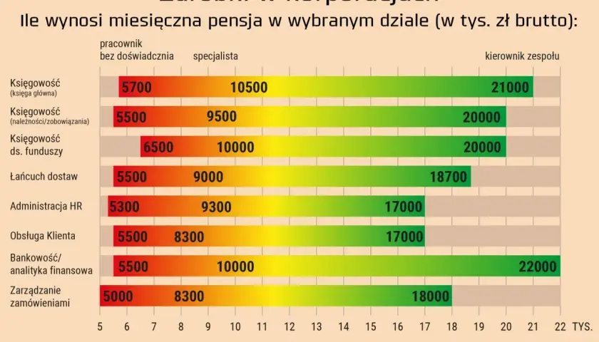 Wykres słupkowy pokazujący zarobki w korporacjach wg działów i stanowisk.