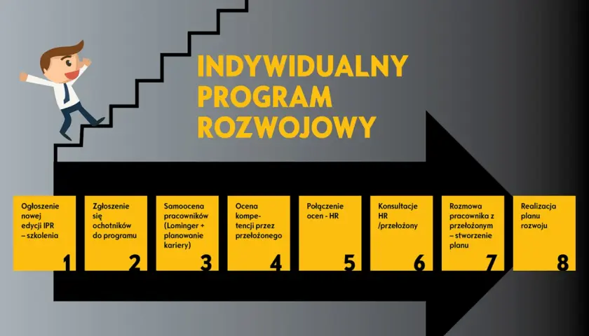 Ilustracja przedstawia schemat indywidualnego programu rozwoju z postacią wspinającą się po schodach.
