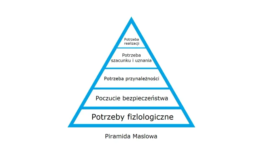 Piramida potrzeb Maslowa z pięcioma poziomami: fizjologiczne, bezpieczeństwa, przynależności, szacunku i realizacji.