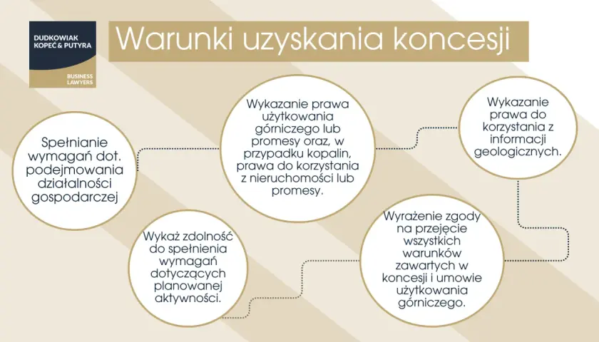 Schemat blokowy przedstawiający warunki uzyskania koncesji górniczej.