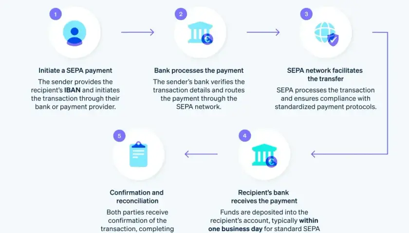 Schemat procesu przelewu SEPA krok po kroku: inicjacja, przetwarzanie przez bank, sieć SEPA, odbiór przez bank odbiorcy, potwierdzenie.