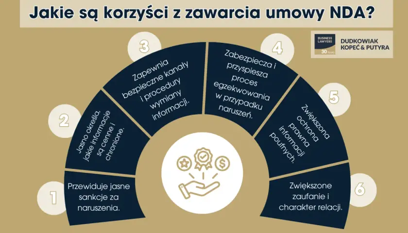 Umowa NDA zapewnia jasne sankcje, chroni cenne informacje, przyspiesza egzekwowanie i buduje zaufanie.