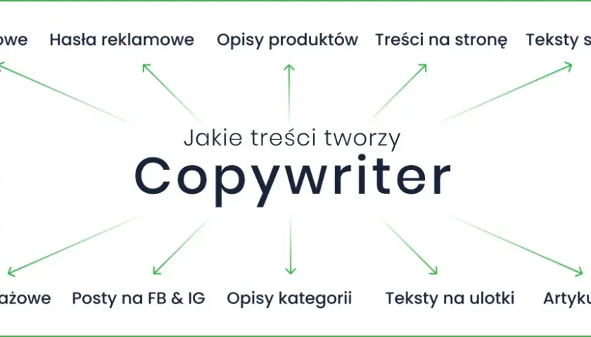 Copywriter tworzy artykuły, hasła, opisy produktów, treści na stronę, teksty sponsorowane, sprzedażowe, posty na FB & IG, opisy kategorii, ulotki i artykuły eksperckie.
