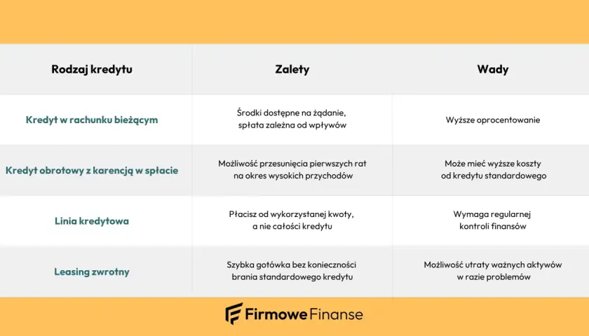 Tabela porównująca rodzaje kredytów firmowych: kredyt w rachunku bieżącym, obrotowy z karencją, linia kredytowa, leasing zwrotny.