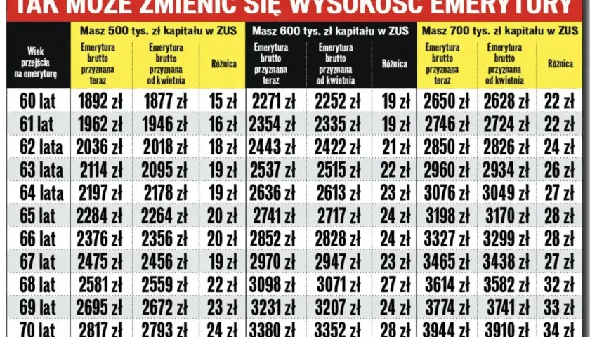Tabela porównująca wysokość emerytury brutto przyznanej teraz i od kwietnia dla różnych lat pracy i kapitału w ZUS.