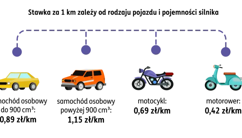 Ilustracja przedstawia samochód osobowy, terenowy, motocykl i motorower z podanymi stawkami za kilometr.