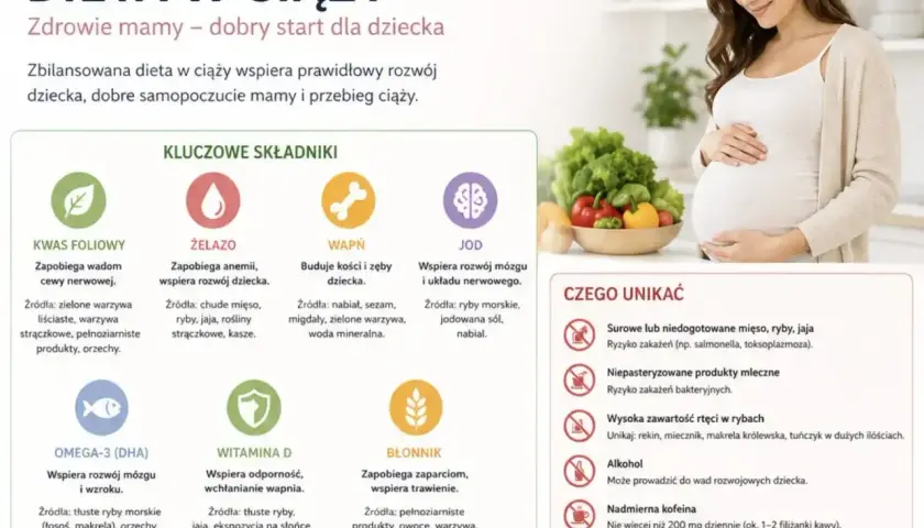 Co jeść w ciąży? Zbilansowana dieta to klucz do zdrowia mamy i dziecka. Obraz pokazuje kluczowe składniki odżywcze i produkty, których należy unikać.