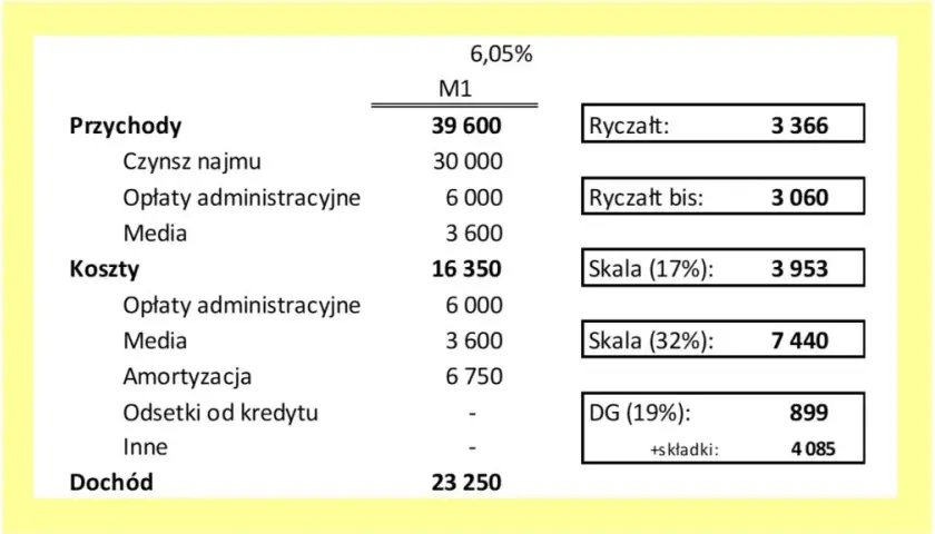 Ryczałt 15% - jakie PKD pozwalają uniknąć wysokich podatków?