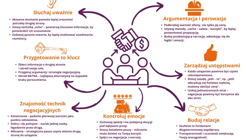 Schemat 5 technik negocjacyjnych: słuchanie, przygotowanie, argumentacja, ustępstwa, emocje, relacje.