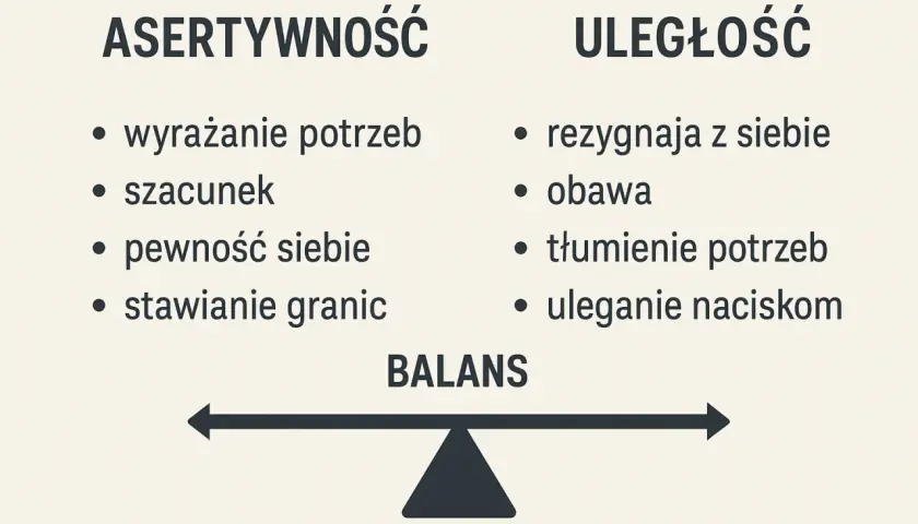 Grafika porównująca asertywność (wyrażanie potrzeb, szacunek, pewność siebie, stawianie granic) i uległość (rezygnacja z siebie, obawa, tłumienie potrzeb, uleganie naciskom) na wadze.