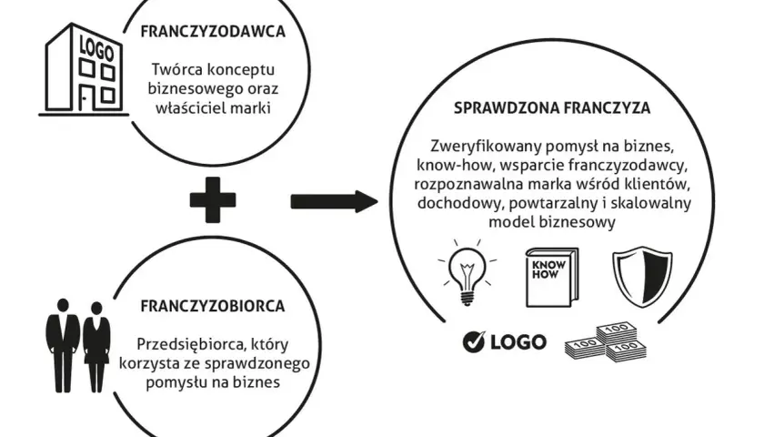 Schemat franczyzy: franczyzodawca + franczyzobiorca = sprawdzona franczyza. Ikony: budynek, ludzie, żarówka, książka, tarcza, logo, pieniądze.