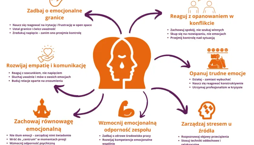 Ilustracja przedstawia schemat zarządzania emocjami, z centralną ikoną dwóch twarzy i otaczającymi ją obszarami tematycznymi.