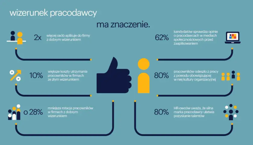 Grafika przedstawia statystyki dotyczące wizerunku pracodawcy: kciuk w górę, ikony ludzi, procenty i wykresy.