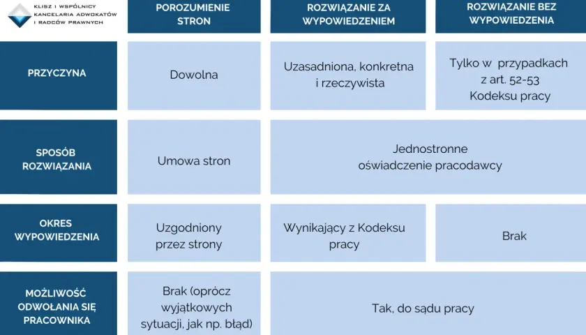 Tabela porównująca sposoby, przyczyny i okresy wypowiedzenia umowy o pracę, z podziałem na porozumienie stron, wypowiedzenie i rozwiązanie bez wypowiedzenia.