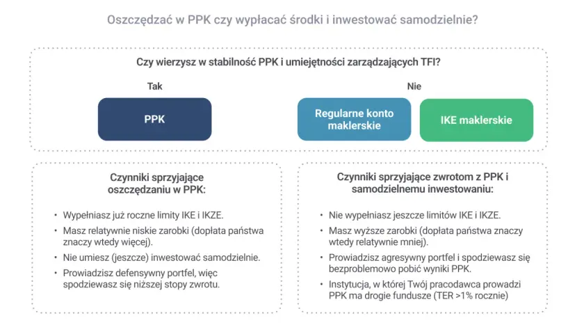 Decyzja: PPK co to? Wybierz PPK, jeśli wierzysz w stabilność i masz defensywny portfel. Inwestuj samodzielnie, gdy masz wyższe zarobki i agresywny portfel.