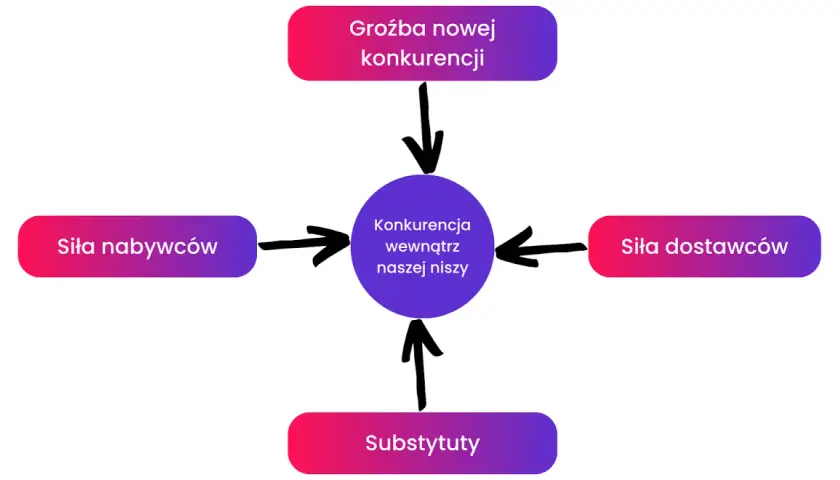 Diagram 5 Sił Portera: Groźba nowej konkurencji, siła nabywców, siła dostawców, substytuty, konkurencja wewnątrz niszy.