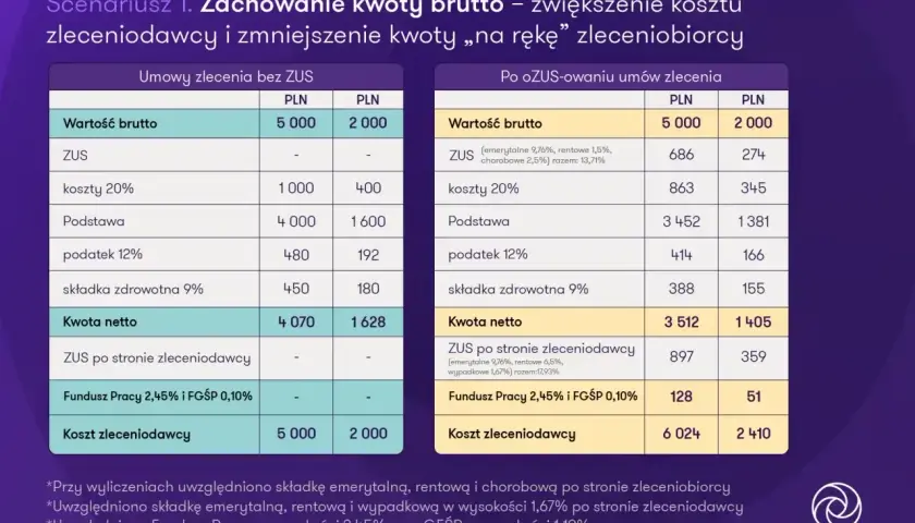 Porównanie kosztów umowy zlecenia: ile wynosi renta chorobowa i inne składki. Tabela pokazuje różnice w kwocie netto i kosztach pracodawcy.