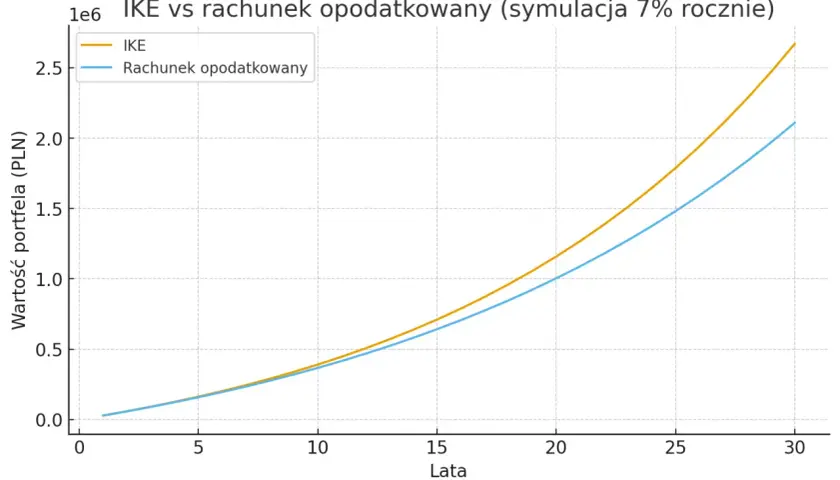 Wykres porównujący wzrost wartości IKE i rachunku opodatkowanego w czasie.
